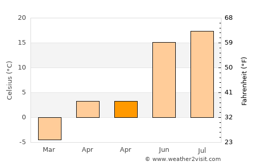 Vologda average temperature in April