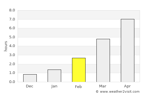 Vologda average rain in February