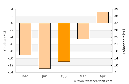 Vologda average temperature in February