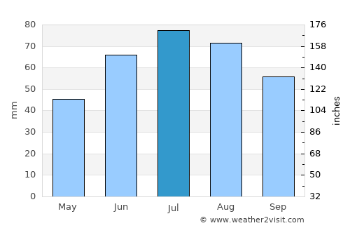 Vologda average rain in July