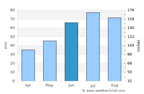 Vologda average rain in June