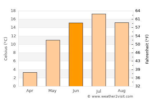 Vologda average temperature in June