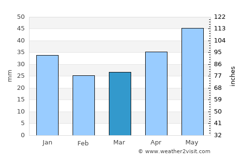 Vologda average rain in March