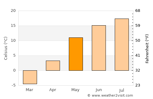 Vologda average temperature in May