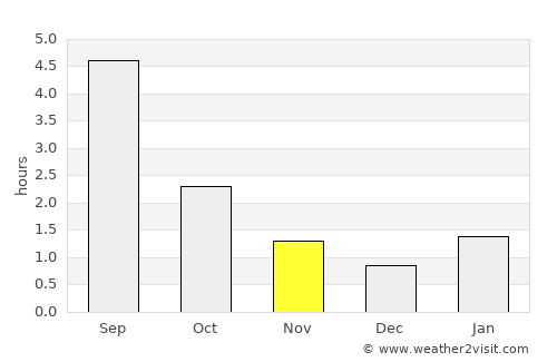 Vologda average rain in November