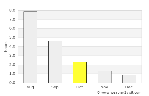 Vologda average rain in October