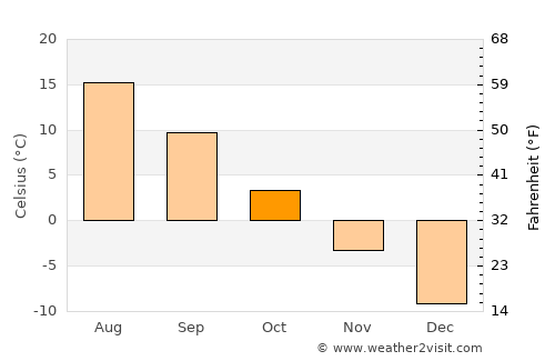 Vologda average temperature in October