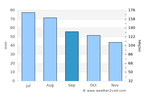 Vologda average rain in September
