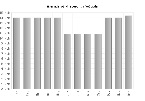 Vologda average winspeed by month (km/h)