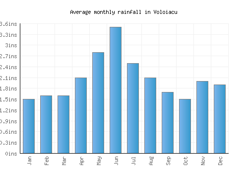 Voloiacu monthly rainfall chart (inches)