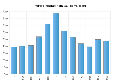 Voloiacu monthly rainfall chart (mm)