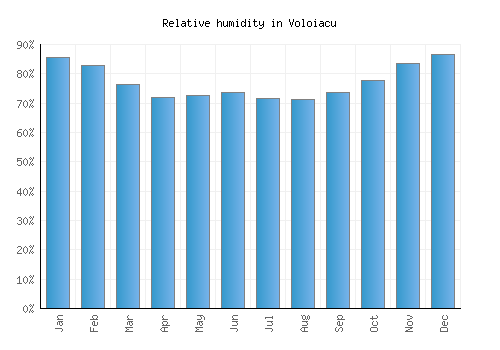 Voloiacu relative humidity averages