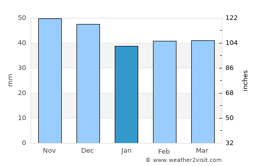 Voloiacu average rain in January