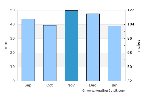 Voloiacu average rain in November