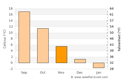 Voloiacu average temperature in November