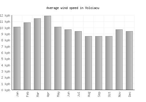 Voloiacu average winspeed by month (km/h)