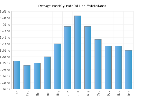 Volokolamsk monthly rainfall chart (inches)