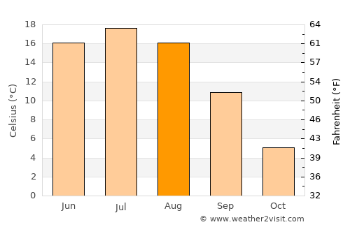 Volokolamsk average temperature in August