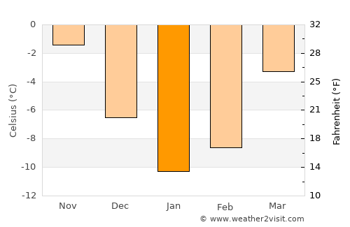 Volokolamsk average temperature in January