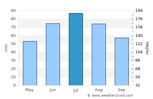 Volokolamsk average rain in July