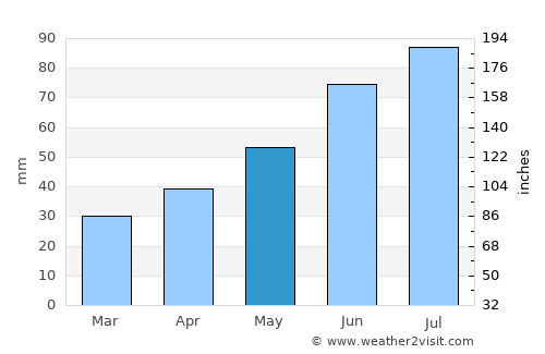 Volokolamsk average rain in May