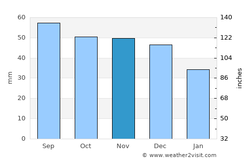Volokolamsk average rain in November