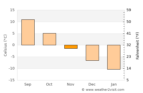 Volokolamsk average temperature in November