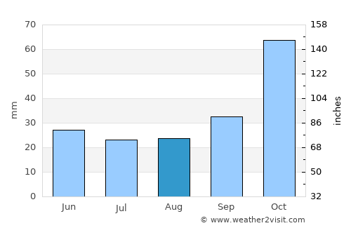 Vólos average rain in August