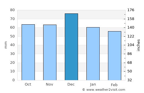 Vólos average rain in December