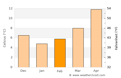 Vólos average temperature in February