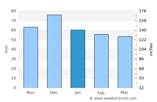 Vólos average rain in January