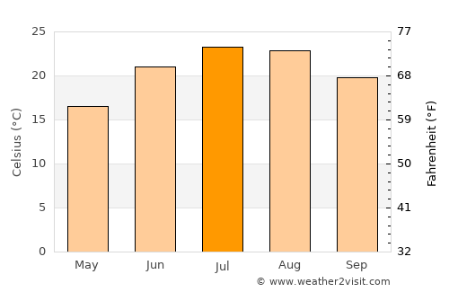 Vólos average temperature in July