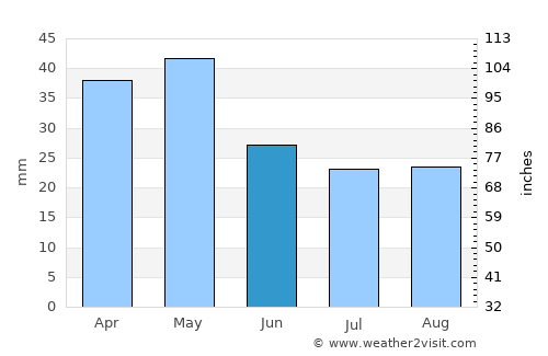 Vólos average rain in June