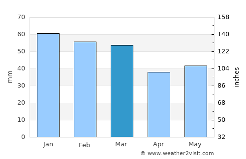 Vólos average rain in March