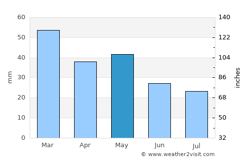 Vólos average rain in May