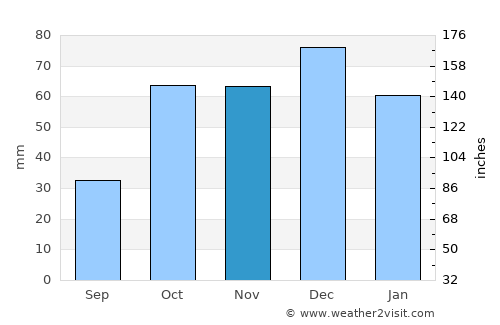 Vólos average rain in November