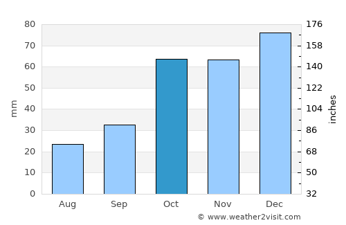 Vólos average rain in October
