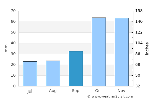 Vólos average rain in September