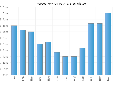 Vólos monthly rainfall chart (inches)