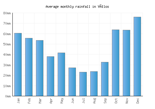 Vólos monthly rainfall chart (mm)