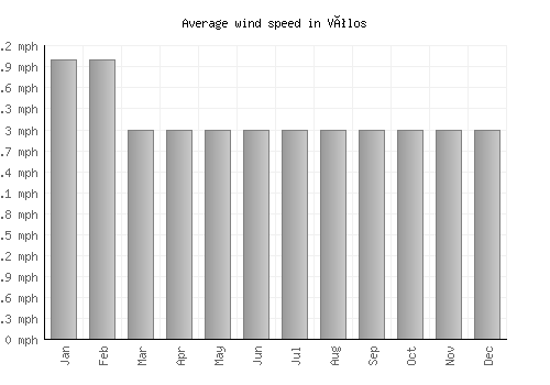 Vólos average winspeed by month (mph)