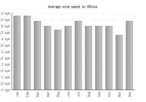 Vólos average winspeed by month (km/h)