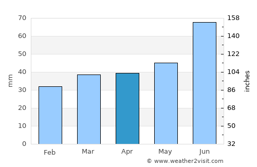 Volosovo average rain in April