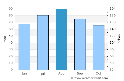 Volosovo average rain in August
