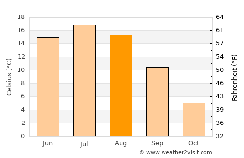 Volosovo average temperature in August