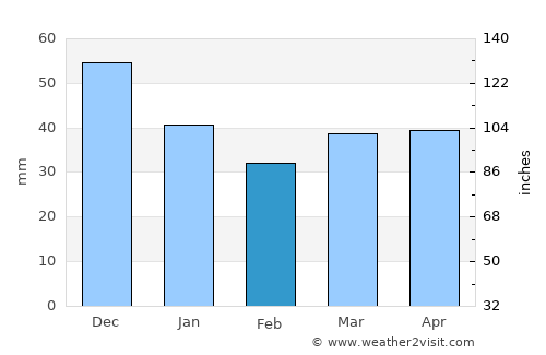 Volosovo average rain in February