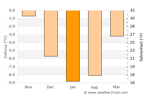 Volosovo average temperature in January