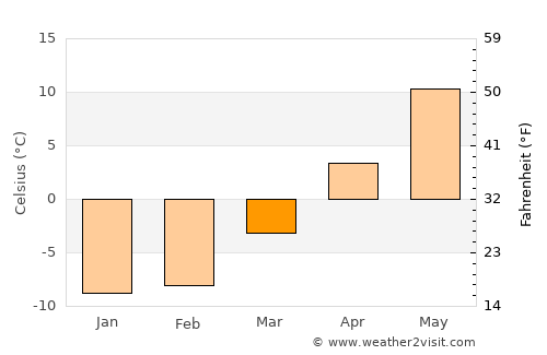 Volosovo average temperature in March