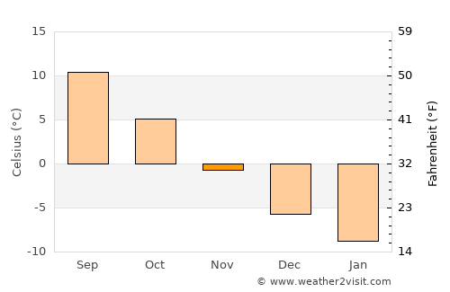 Volosovo average temperature in November