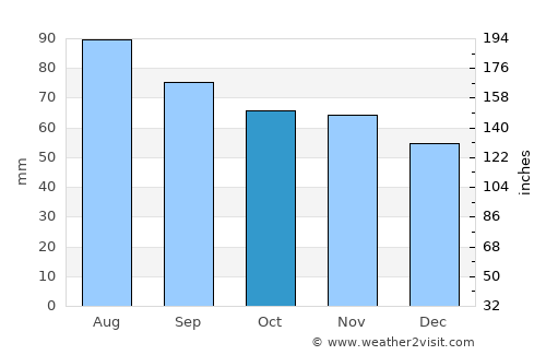 Volosovo average rain in October